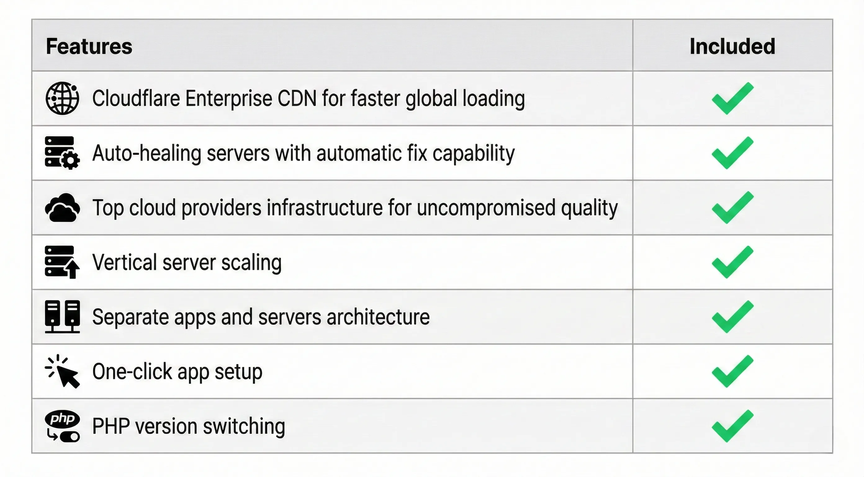 Cloud hosting features showing CDN, auto-healing servers, vertical scaling, one-click app setup, and PHP version switching