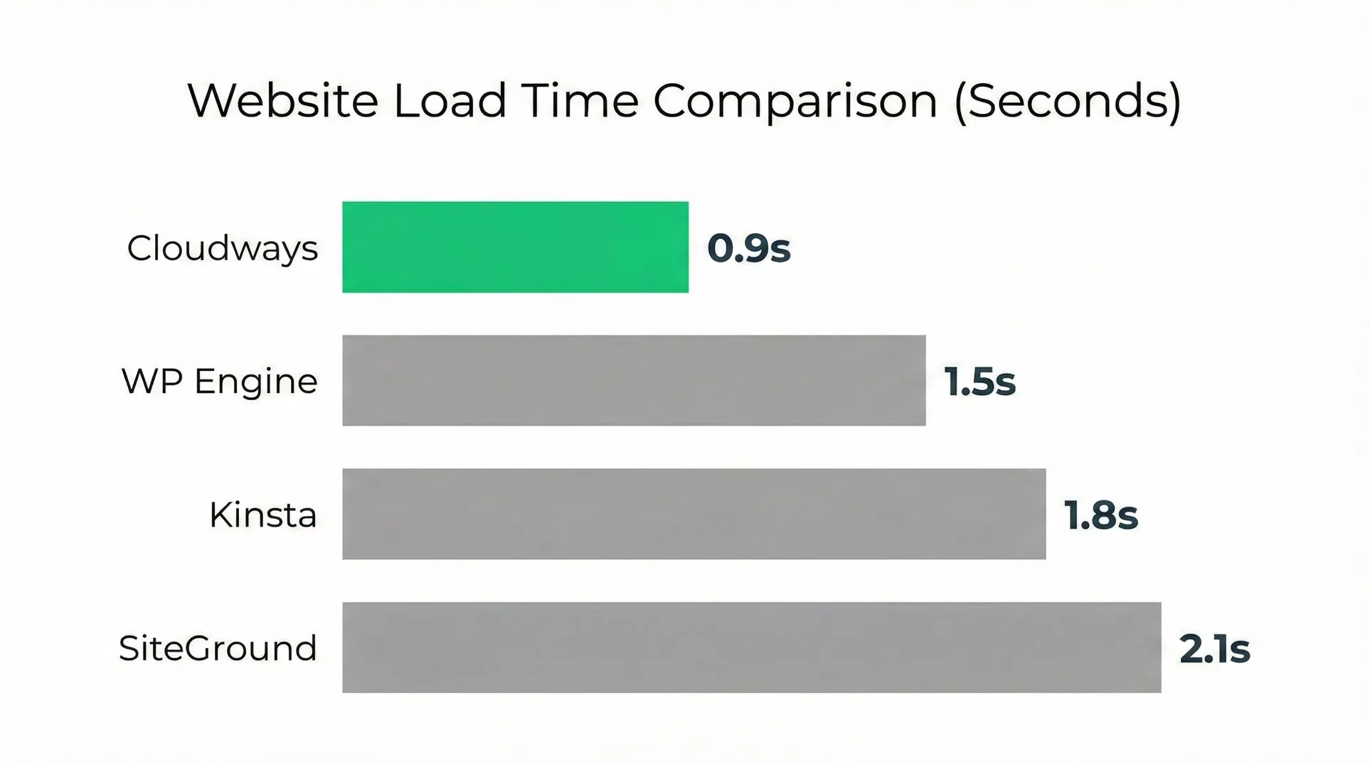Bar chart comparing website load times in seconds, showing Cloudways at 0.9 seconds, WP Engine at 1.5 seconds, Kinsta at 1.8 seconds, and SiteGround at 2.1 seconds, with Cloudways highlighted as the fastest option.