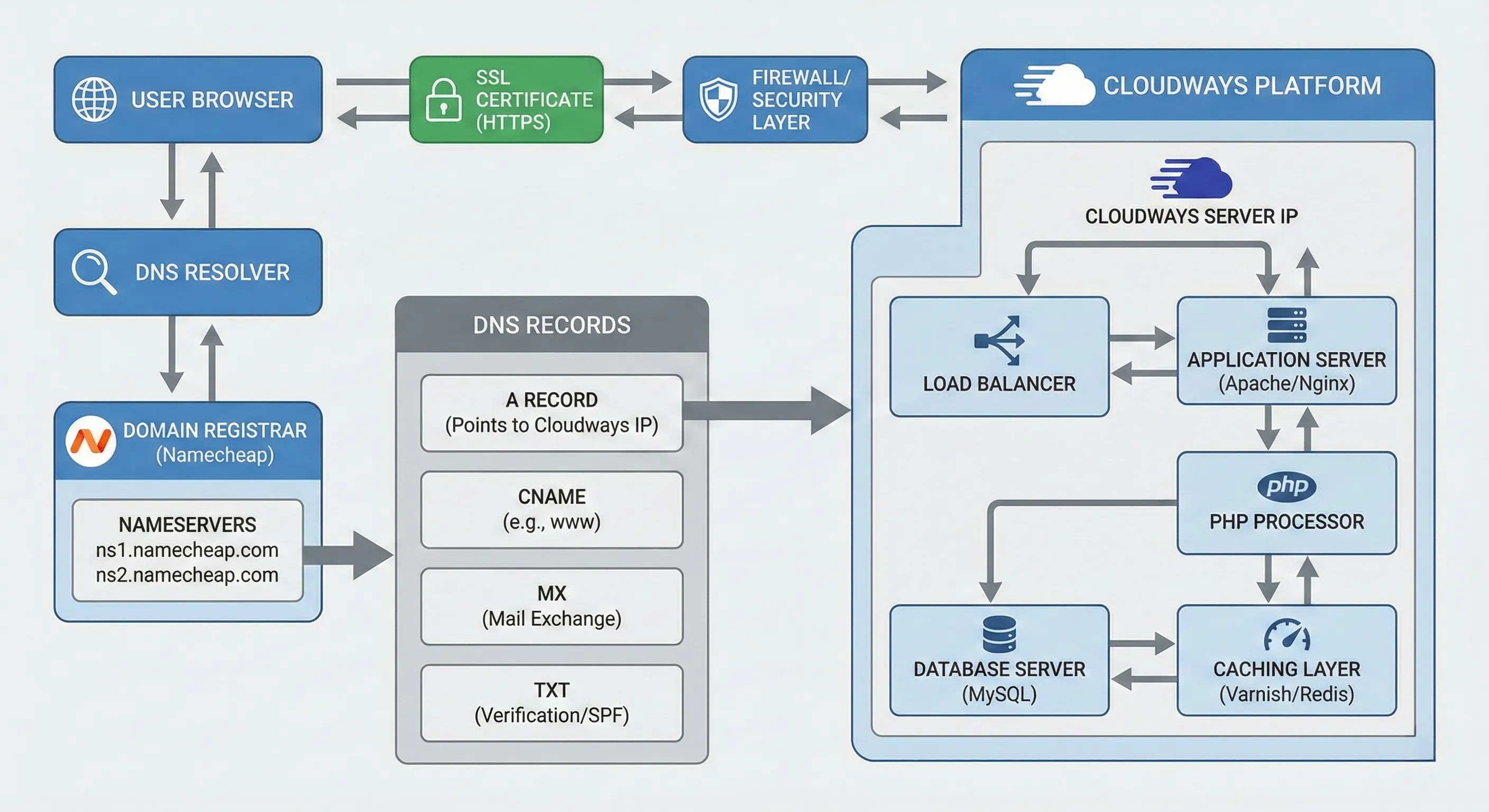 Flowchart showing a domain registered on Namecheap connecting to a hosting server on Cloudways