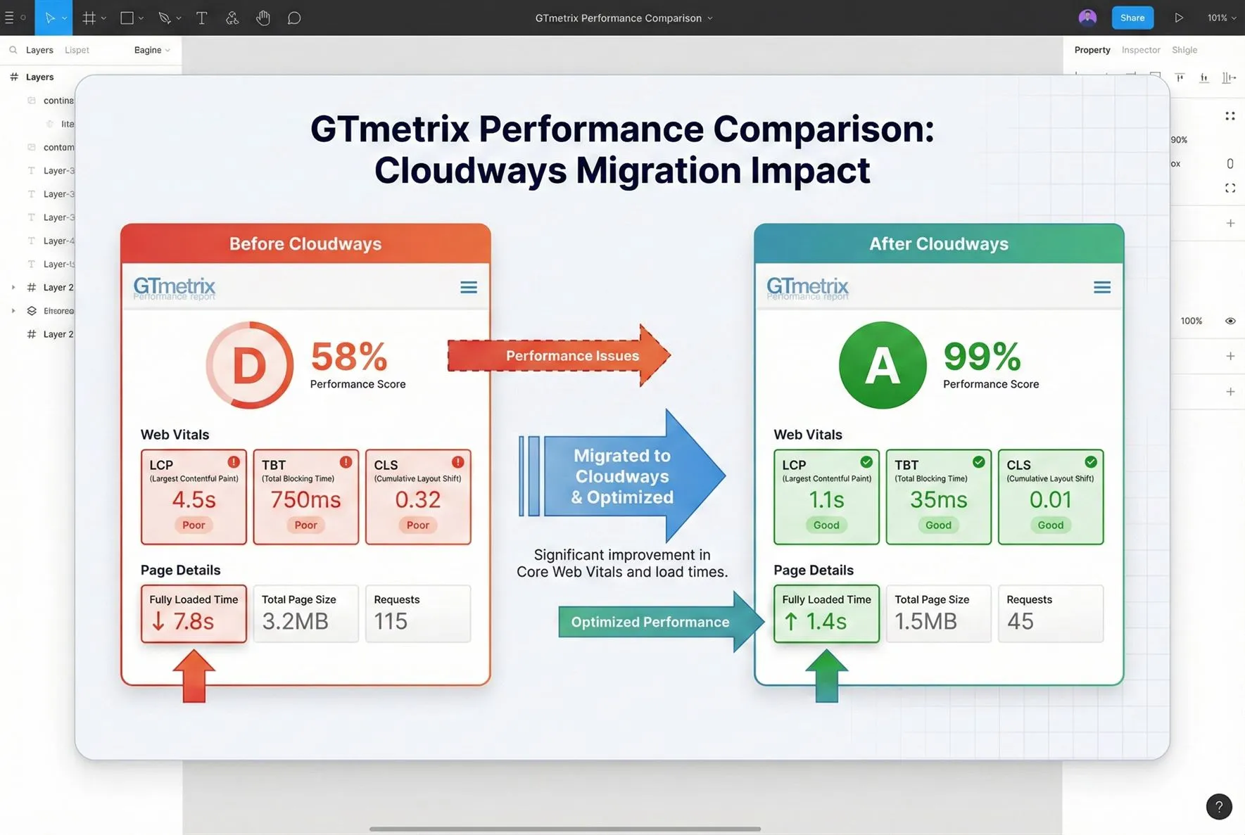 Side-by-side GTmetrix performance comparison showing website results before and after migrating to Cloudways. Before migration, the site has a D grade with 58% performance score, slow Core Web Vitals, and 7.8s load time. After migrating to Cloudways and optimization, the site achieves an A grade with 99% performance score, improved Core Web Vitals, and faster 1.4s load time.