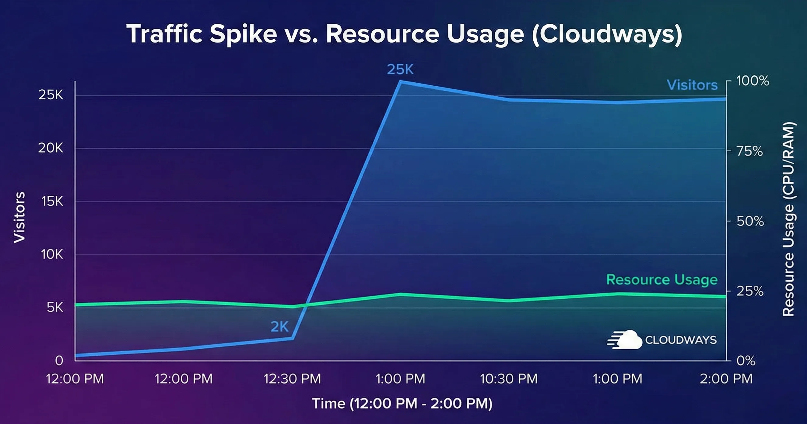 Graph showing traffic spike handling with stable CPU and RAM usage on managed cloud hosting