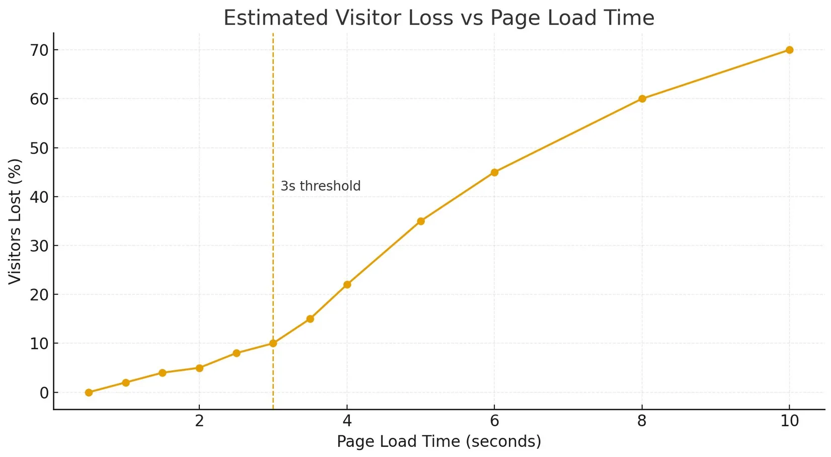 visitors-lost-slow-loading-site
