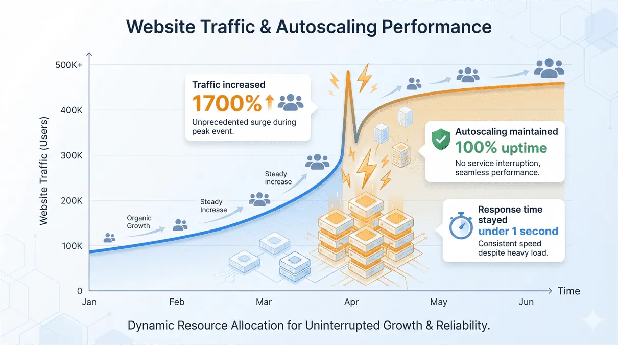 Line graph showing website traffic growth over time with a sudden 1700% traffic spike, autoscaling activation, maintained 100% uptime, and response time under 1 second during peak load.